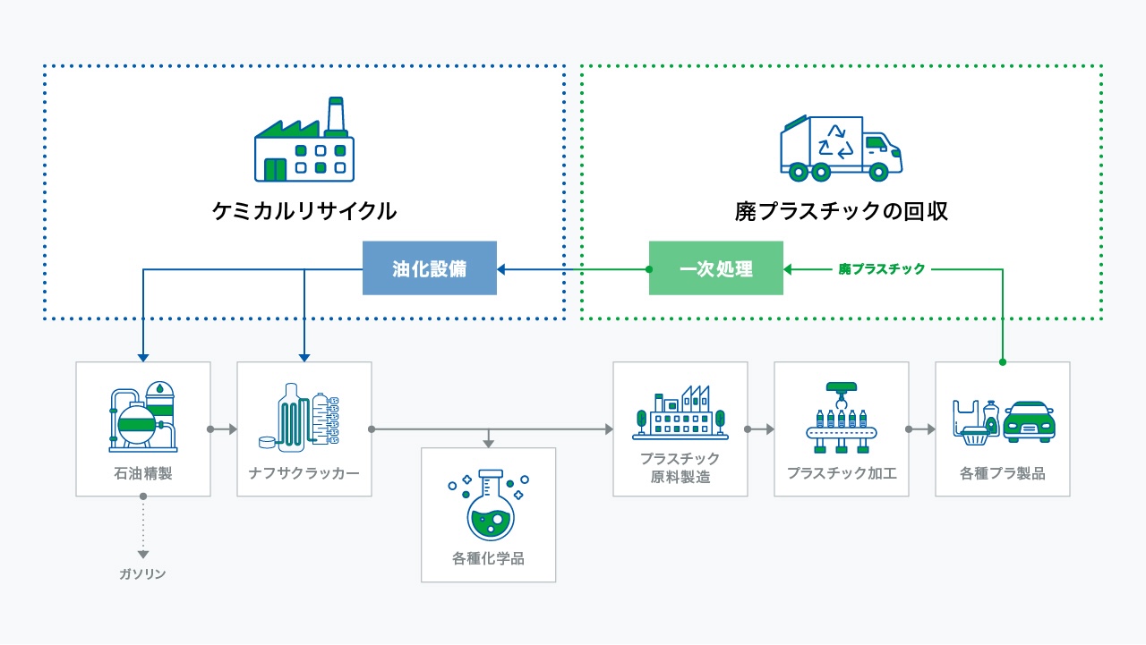 ケミカルリサイクル