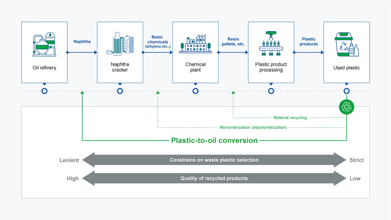 What is chemical recycling through plastic-to-oil conversion?