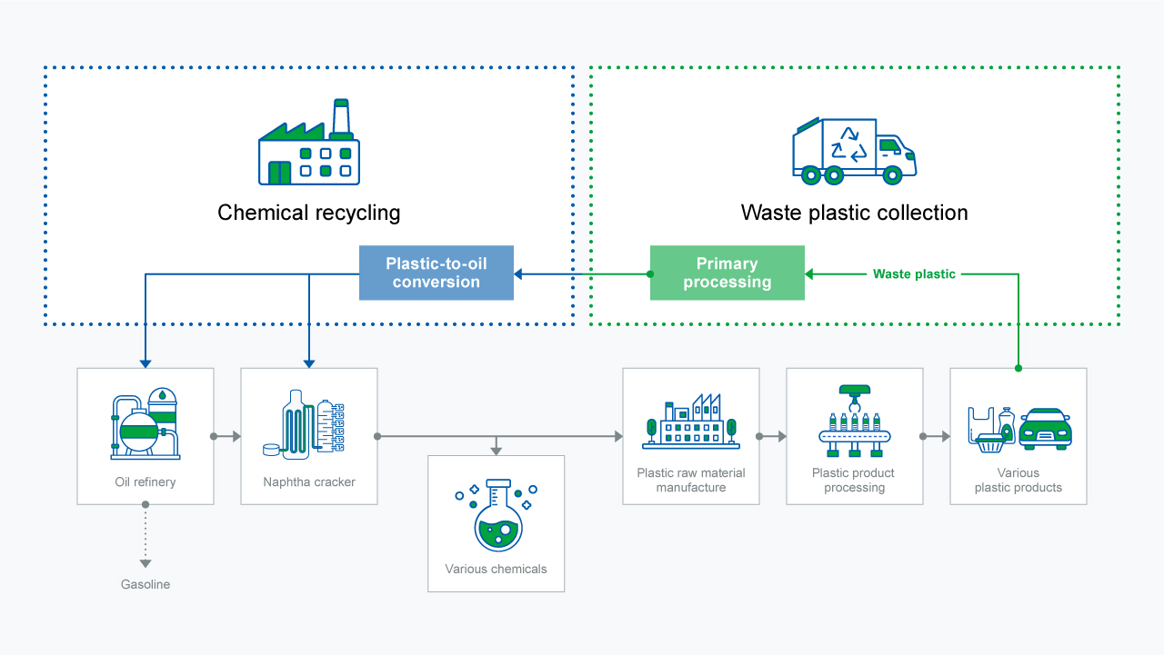 Oil conversion project in collaboration with ENEOS