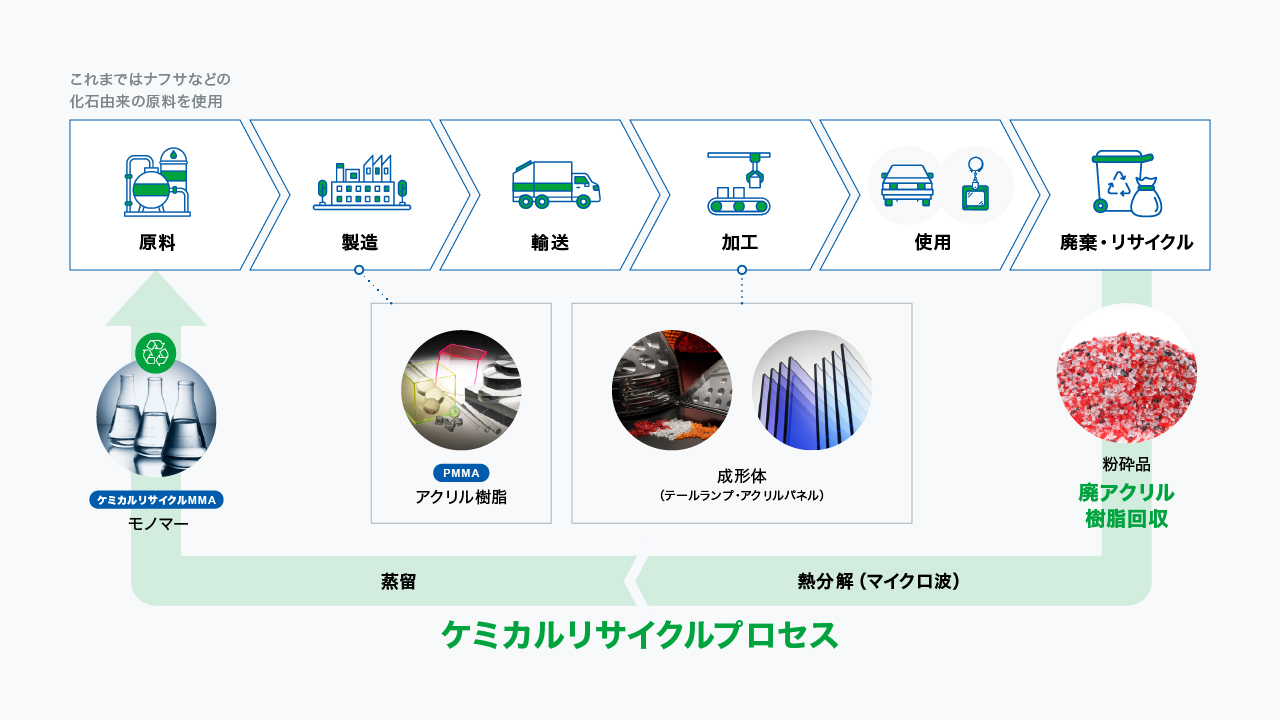ケミカルリサイクルプロセス