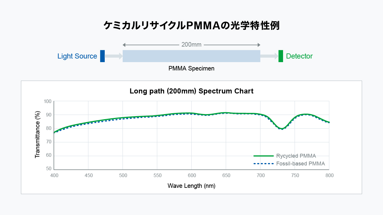 ケミカルリサイクルPMMAの光学特性例
