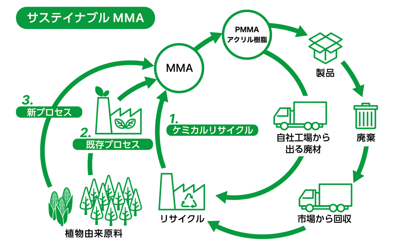 サステナブルMMA