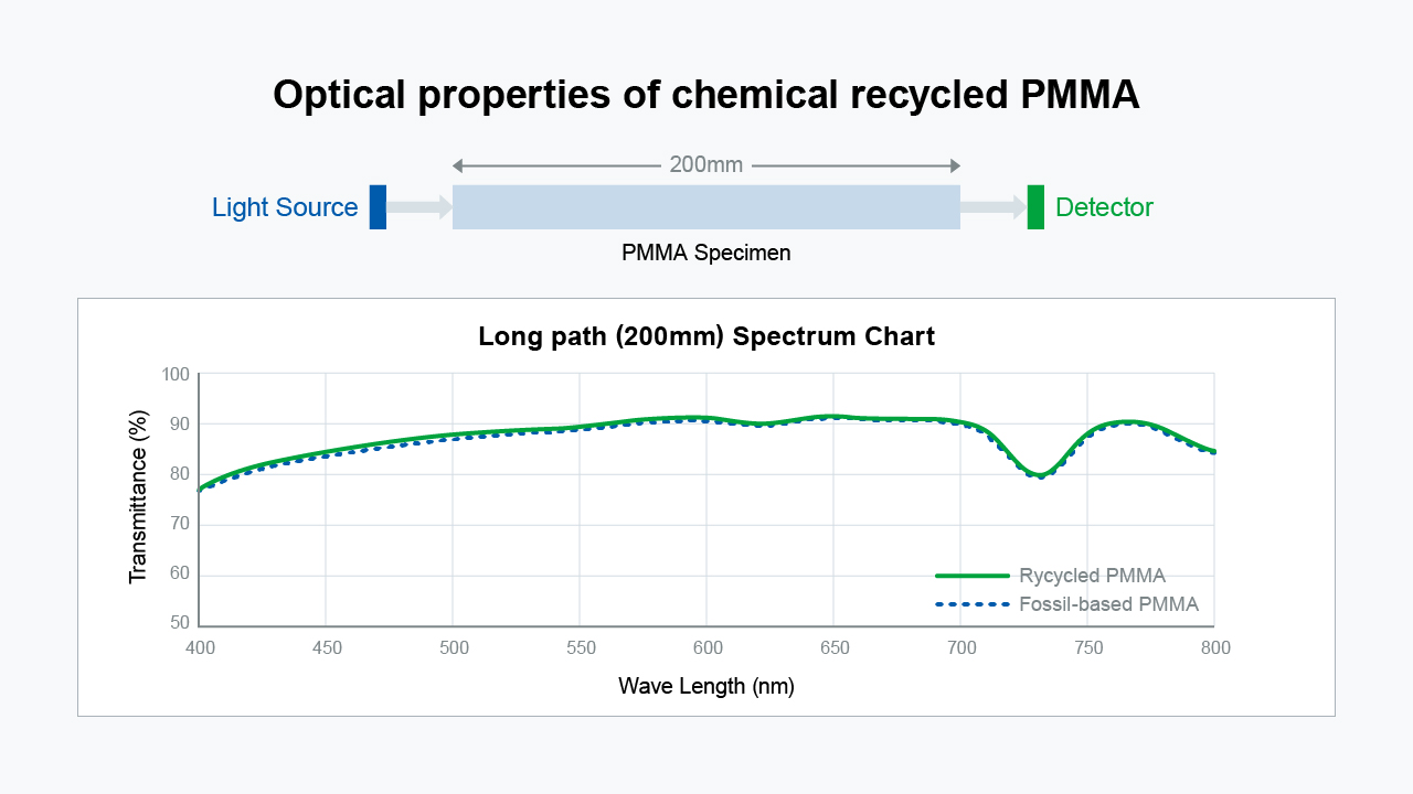 Optical properties of chemical recycled PMMA
