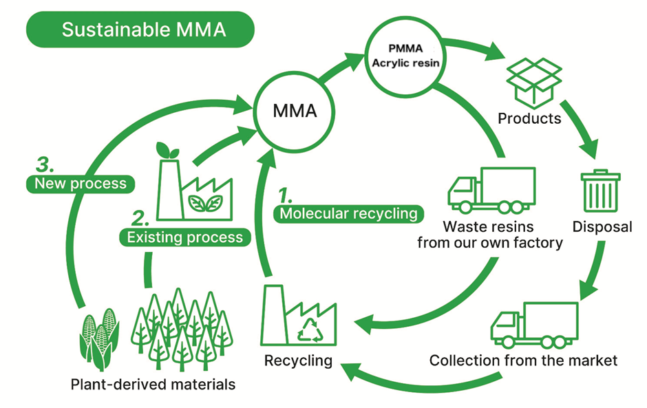 Sustainable MMA