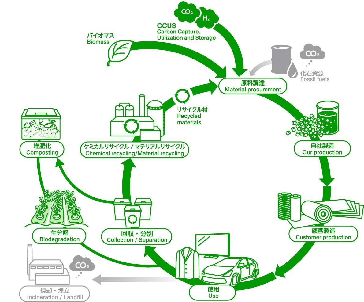 私たちが考えるサーキュラーエコノミー