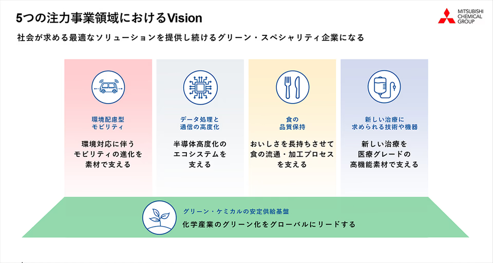 5つの注力事業領域