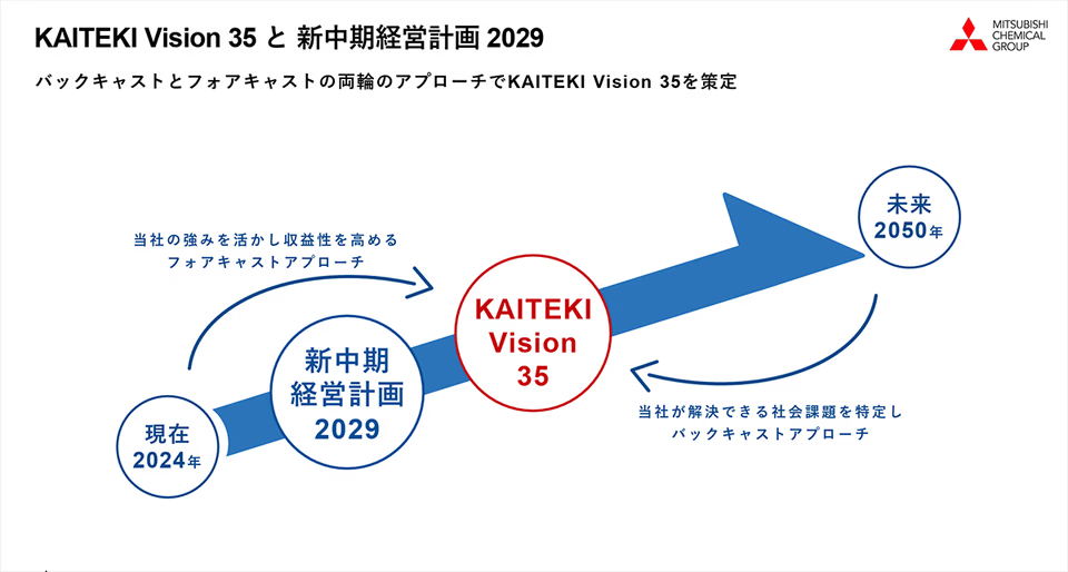 素材の会社として社会課題を解決することを第一に、同時に社会課題解決を通じてしっかりと利益を上げる。KV35では、この2つを同時に追求しています