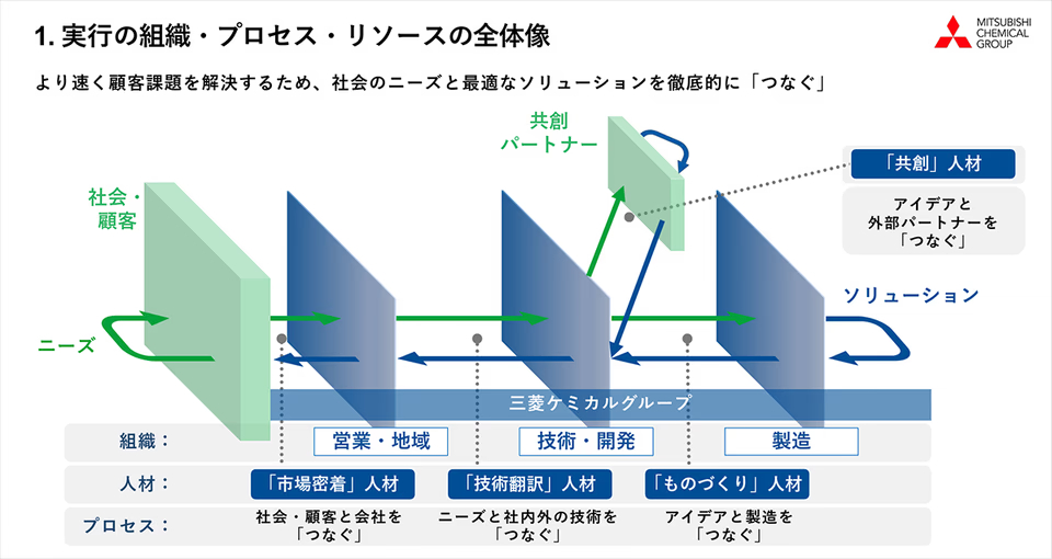 実行の組織・プロセス・リソースの全体像