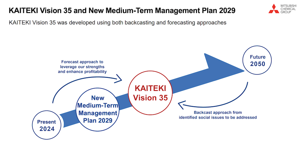 “As a materials company, our top priority is to solve social issues. At the same time, we are committed to generating a solid profit through these solutions. KV35 is about pursuing both objectives simultaneously.” 