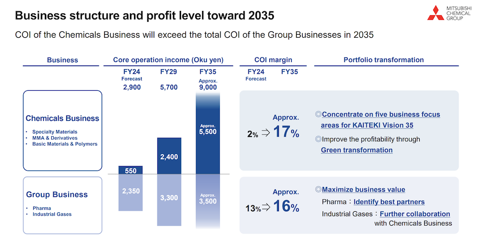 Business structure and profit level toward 2035