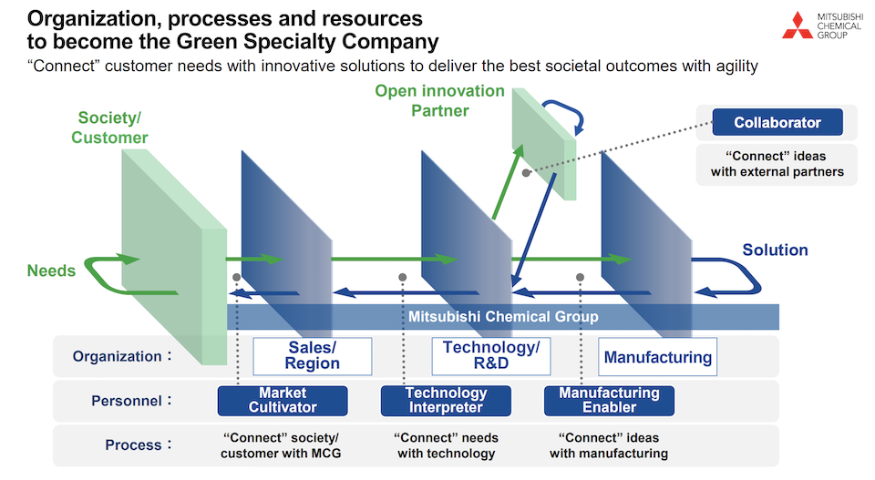 Organization, processes and resources to become the Green Specialty Company