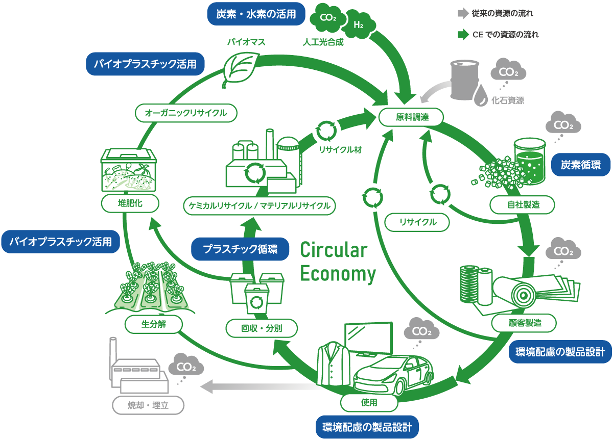 リニア型経済からサーキュラー型経済へ