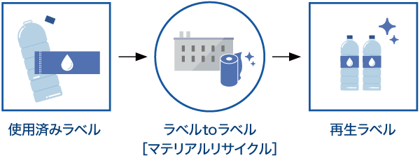 飲料ラベルのリサイクルイメージ