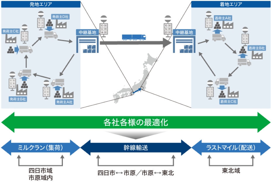 共同輸送モデルの一例（ケースA：四日市―市原―東北）