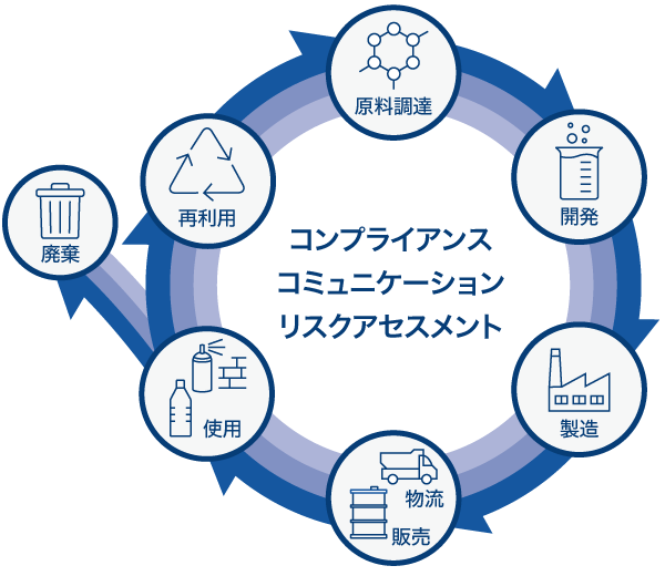 三菱ケミカルにおけるプロダクトスチュワードシップの取り組み