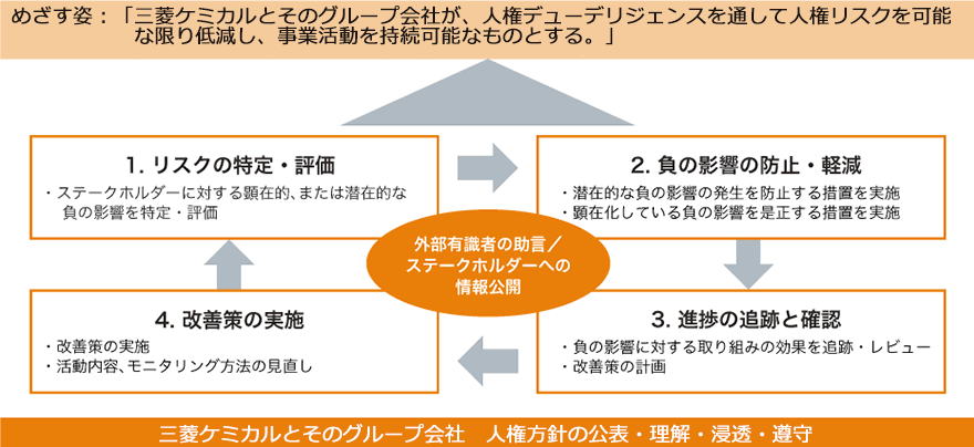 人権デューデリジェンスの取り組み
