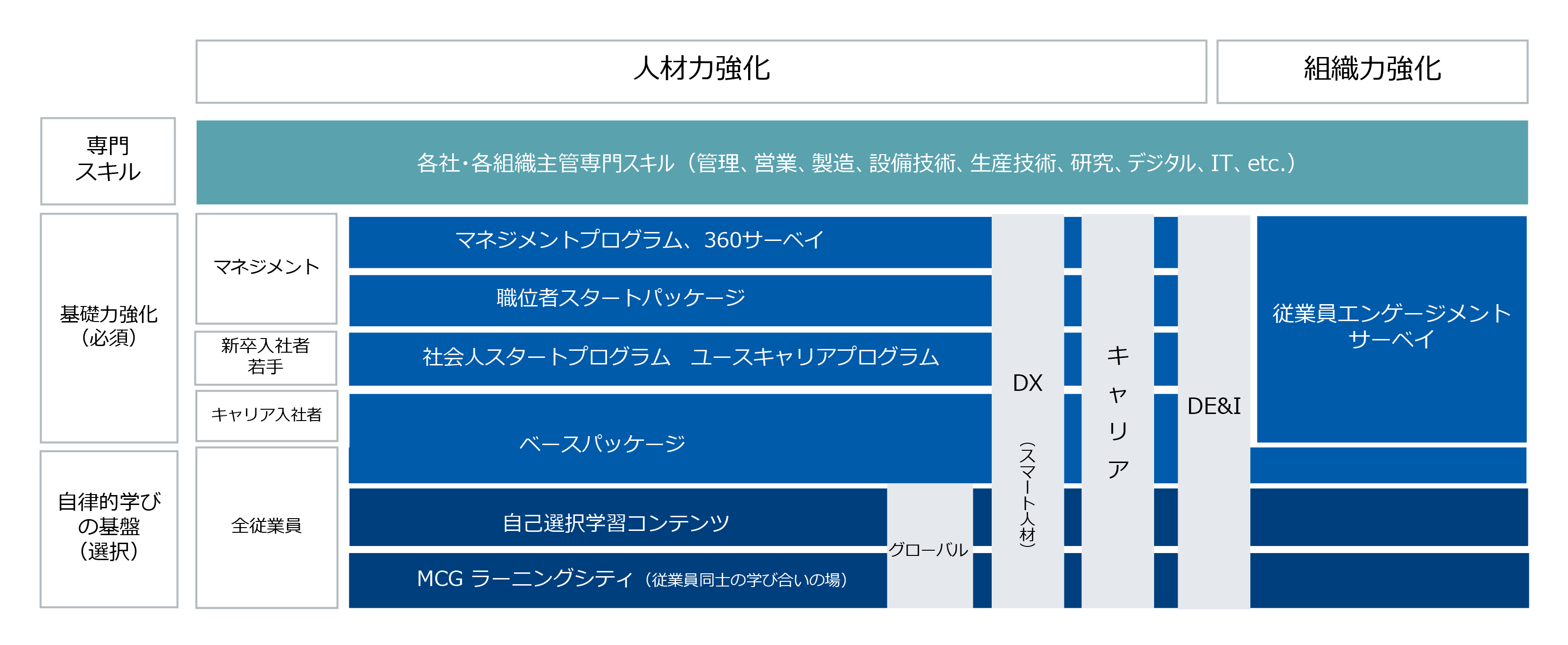 人材育成体系の考え方の図